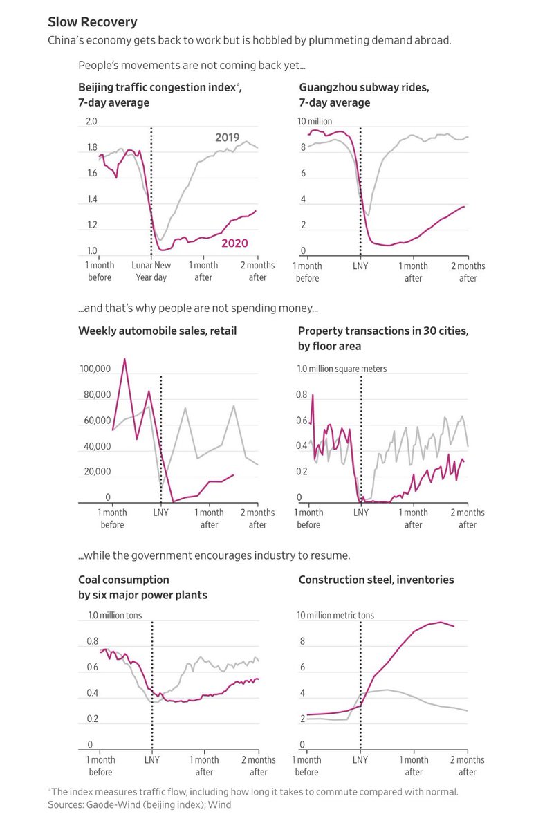 1. Economic Recovery in China( @wsj)