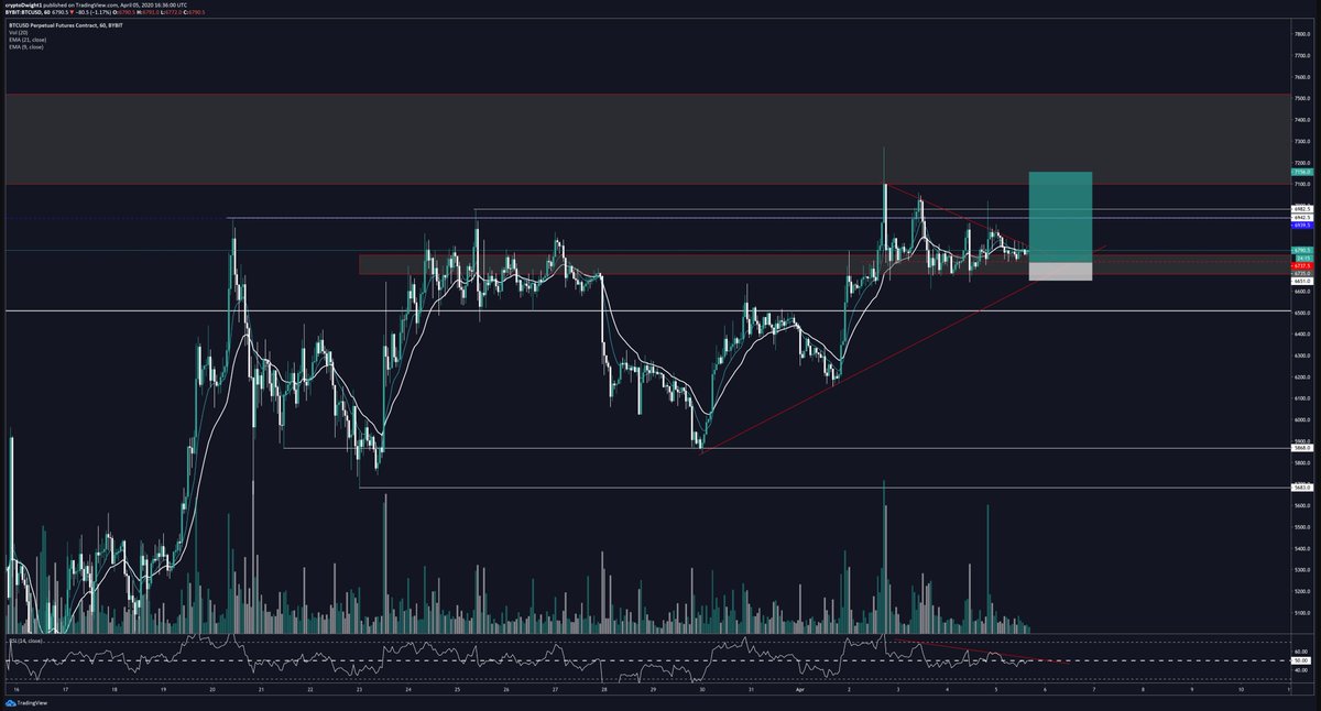  #BTC    #BITCOIN    $BTCBeen staring at the charts for too long to not take this trade.remember I am highly hedge and risking a small portion.Be careful