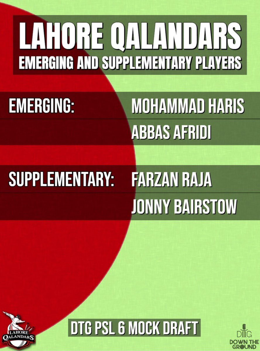 Saqibca's tweet photo. So here is ours #LahoreQalandars final team shape now in @downthegroundtw #PSL6 mock draft

Let’s make the possible team combinations and throw your playing x1. 

Fakhar is my fav but Is team me to uss ki jagah bhee ban rehi 🤔

#DTGDraft https://t.co/kWfJPaZk9F