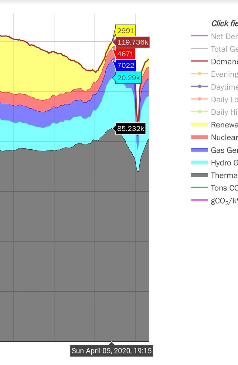  #9PM9minute Interesting insights of grid balancing from today's event. Frm 7.15 pm share of coal generation (85GW) started going down and simultaneously hydro (20GW) generation share started increasing. Total demand - 120GW.Source:  @BrookingsIndia  http://carbontracker.in 