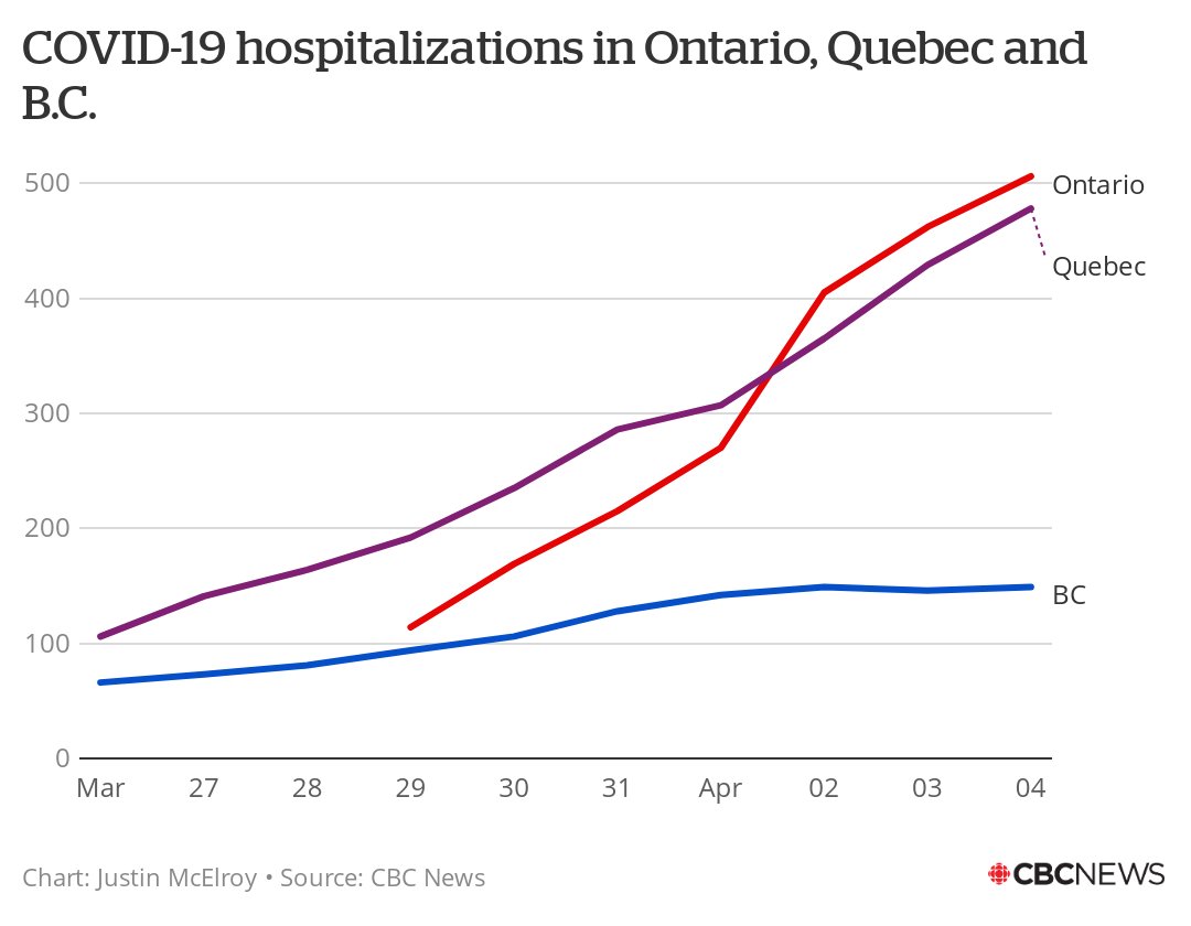 "Okay, but every province has a slightly different testing regimen, I know a friend's cousin who has COVID-19 and wasn't tested, I don't trust those numbers," you say.Here are COVID-19 hospitalizations in Canada's three biggest provinces. The difference is even more stark.