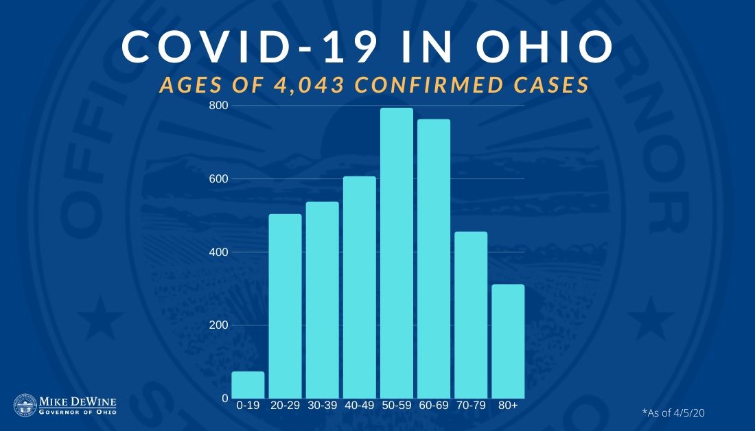 GovMikeDeWine's tweet photo. Breakdown of age groups of confirmed #COVID19 cases in #Ohio. 

#InThisTogetherOhio
#StayHomeOhio
#COVID19OhioReady https://t.co/HHRnOkTDlA