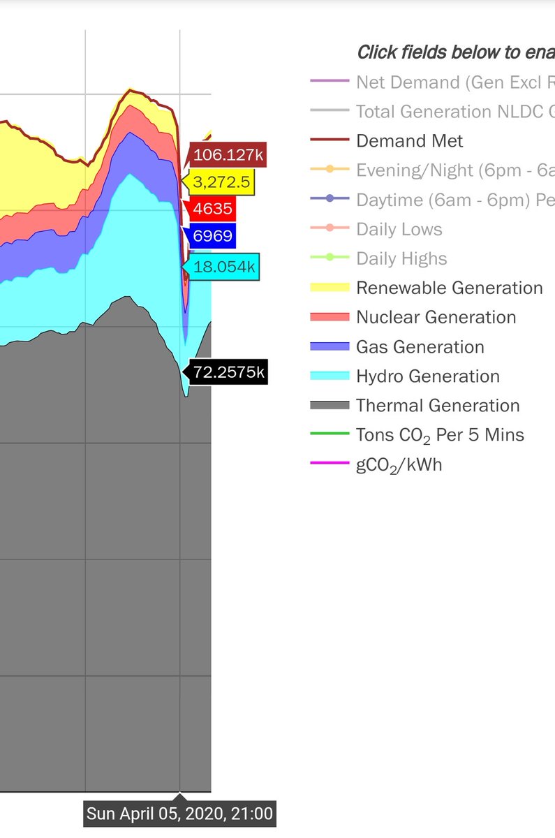 At 9 pm Total demand - 106GW. Coal down to 72GW, hydro to 18GW, Gas to 7GW and RE was 3.3GW