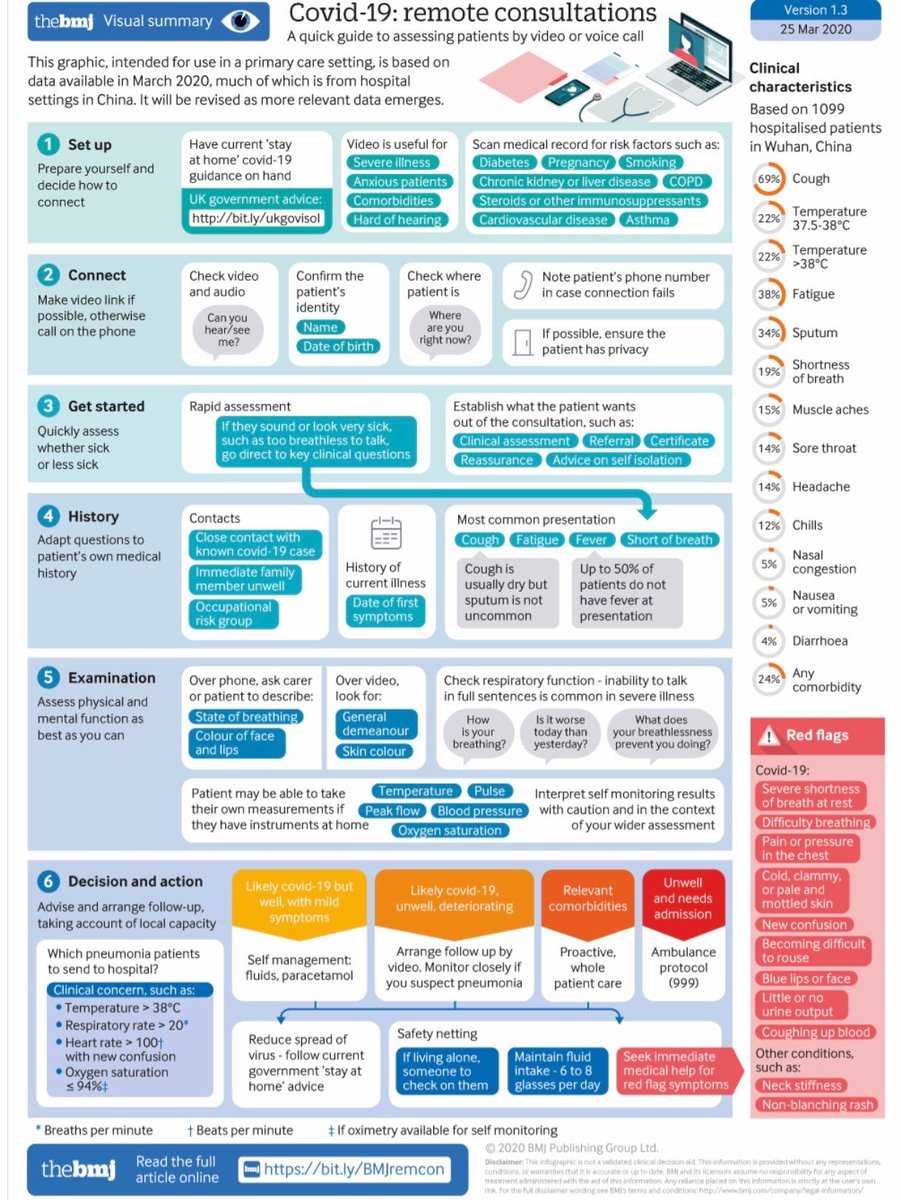 DrEdFitzgerald's tweet photo. Guide for telephone and video consults for #COVID19 — strongest stimulus for #DigitalHealth and #telehealth in decades:

▪️Most can be managed remotely
▪️Safety-netting is crucial
▪️Data protection regs relaxing

▶️https://t.co/sIJMxTWVhu @bmj_latest by @trishgreenhalgh https://t.co/QdX2pu9sFQ