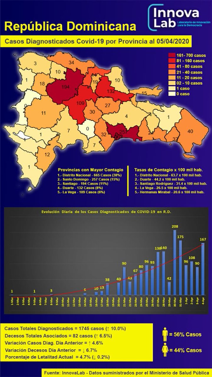 InnovaLabRD's tweet photo. Acá compartimos las estadística de la situación actual del Covid-19 en la República Dominicana al día de hoy 05 de abril. Datos confirmados de @SaludPublicaRD #QuedateEnCasa #innovalabrd #COVIDー19 #participacionciudadana #itlard #camaratic https://t.co/0jrJDpC2j4