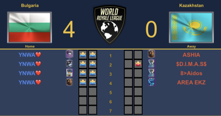 Results update :

<a href="/Team_Korea_CR/">Team Korea CR</a> 4-3 @cr_ukraine 
MVP : 코코

<a href="/TeamBulgariaCR/">Team Bulgaria</a> 4-0 Kazakhstan
MVP : YNMA