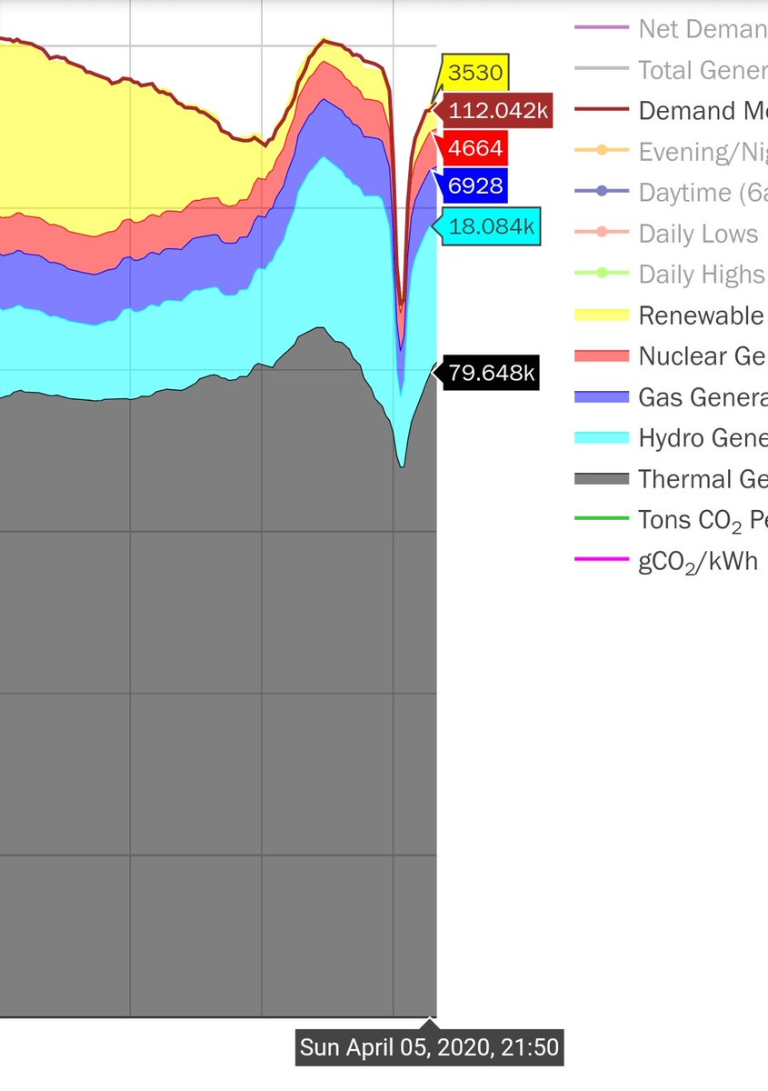 Around 9.50 pm Grid was still recovering. Demand back to 112GW. Coal started going up (80GW), hydro back to 18GW, gas back to 7GW and RE back to 3.5GW (back to grid). Coal plants ramping duration more than 2 hours.