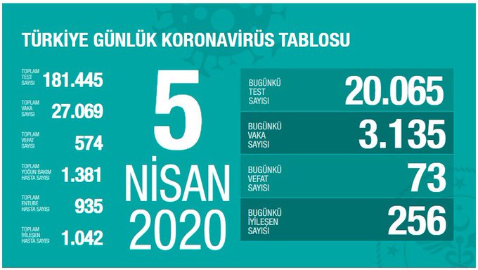 gelecekbilimde's tweet photo. Son 24 saat içerisinde:

- Test sayısı 20.065 artarak 181.445 
- Vaka sayısı 3.135 artarak 27.069 
- Vefat sayısı 73 artarak 574 
- İyileşen sayısı 256 artarak 1.042 oldu.

Toplamda:

* Öldürücülük oranı : %2.12⬆
* Test başına vaka : %14.92⬆
* İyileşen : %3.85⬆

#vaka27069 https://t.co/eqaYk15cPd