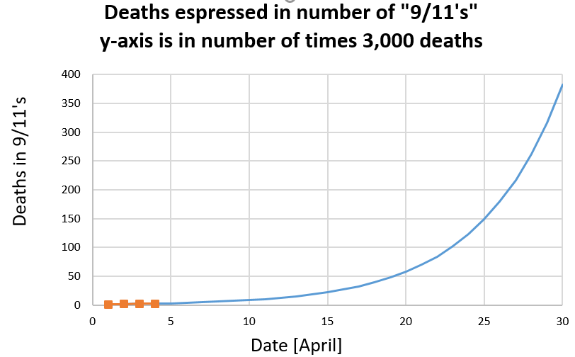 .. @LauraKahn1  @JBWolfsthal We will pass deaths = three 9/11's today! We are not doing enough to  #FlattenTheCurve! We HAVE to do better. These are the predictions for the rest of April expressed in terms of "9/11's".  #StayHomeSaveLives  #PhysicalDistancingSocialConnecting !