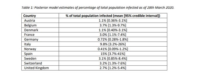 This is a simple, top-down model.For a pro version that also uses a "death, days to death, transmission speed" approach, read this from Imperial.Already low given new deaths + non-hospital additions. http://imperial.ac.uk/news/196556/coronavirus-measures-have-already-averted-120000/h/t  @StefanFSchubert