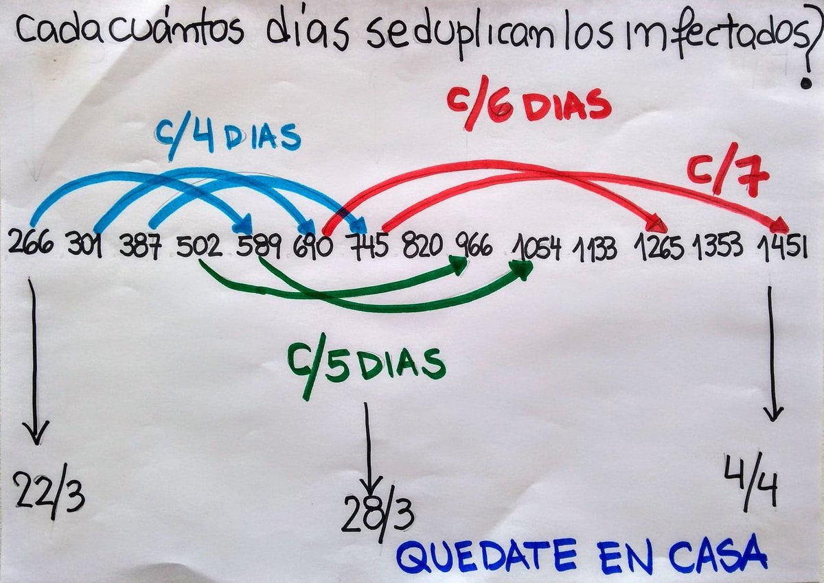 La matemática Victoria Vampa me pasa esta imagen que creo que puede explicar de manera simple que es "duplicar cada 2, 5, 7, días" (antes de eso duplicábamos cada 3.), y como se está frenando el crecimiento por el Aislamiento social, preventivo y obligatorio.