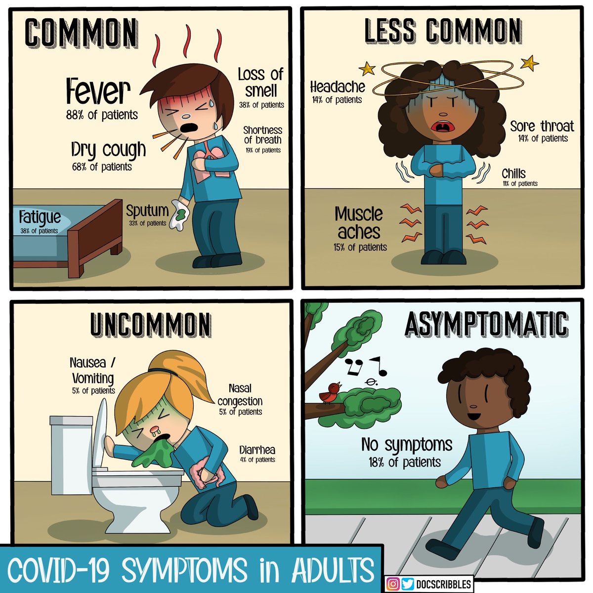DocScribbles's tweet photo. Symptoms of COVID-19 in adults vs children: https://t.co/N7iJ7eUsm7