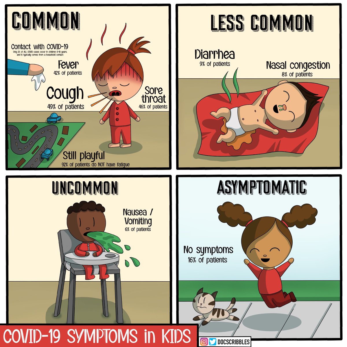 DocScribbles's tweet photo. Symptoms of COVID-19 in adults vs children: https://t.co/N7iJ7eUsm7