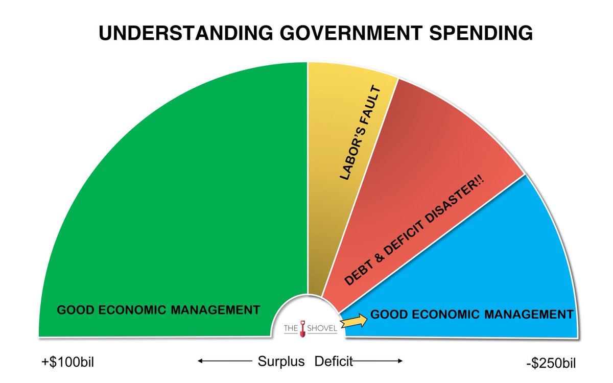 The Shovel On Twitter There S Been A Bit Of Confusion Lately About How Government Spending Works In Australia This Handy Article Clears Things Up Https T Co 3z2payk9hl Https T Co M35wop8cfn
