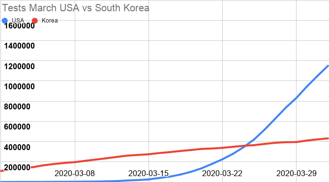 coronadatamap1's tweet photo. Total tests @USA vs @Korea 
Great work @realDonaldTrump @FauciFan 

#AnthonyFauci #UnitedStates #SouthKorea #DonaldTrump #WhiteHouse https://t.co/mmNVIcAiHY
