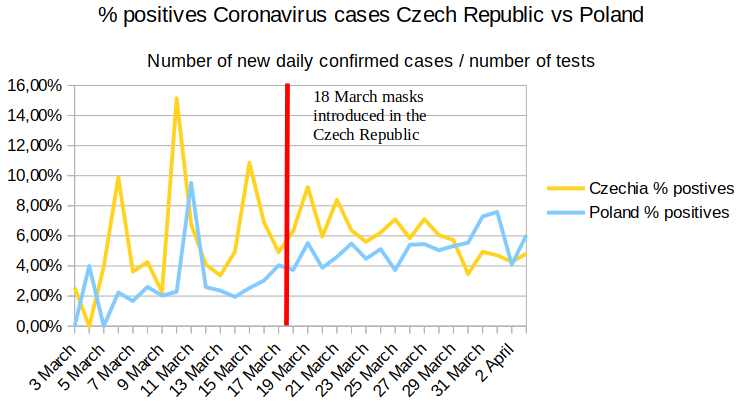 pjankiewicz's tweet photo. @jeremyphoward
 Good chart showing the progress of Czech Republic since introducing obligatory masks. Poland is a good comparison because we are neighbours and Poland didn't introduce this law - we are only in a lockdown.

#Masks4All https://t.co/4Isv8haFGt