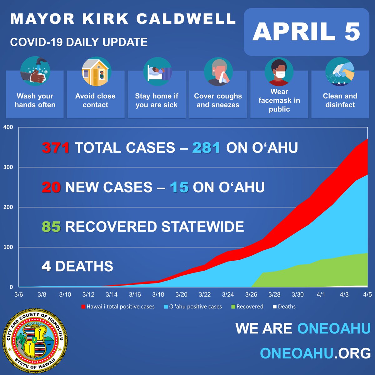 MayorKirkHNL's tweet photo. There were fewer cases reported today, and thankfully no new deaths attributed to the #Coronavirus in Hawai'i. Staying at home, wearing a mask, and maintaining social isolation will help us to avoid the situation seen in other parts of the world.

#OneOahu #COVID https://t.co/OK6PL41Bwe