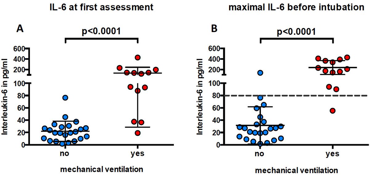 Follow up IL-6 measurements were used to assess maximal IL-6 level for each patient. Maximal IL-6 was highly predictive of respiratory failure. For patients with IL-6 ≥80pg/ml, risk of respiratory failure was 92% (22 times higher than for patients with lower IL-6). 3/6