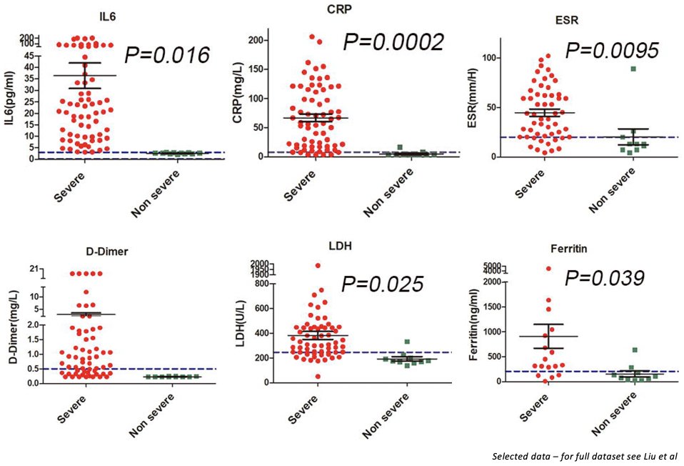 Liu et al: 69 severe, 11 non-severe  #COVID19 patients, Wuhan China. IL-6 significantly increased in severe disease. IL-10 slightly increased. No difference in TNFa, IFNg, IL-2, IL-4. Severe patients had higher CRP, ESR, D-dimer, LDH, Ferritin. 4/6 https://www.medrxiv.org/content/10.1101/2020.03.01.20029769v2