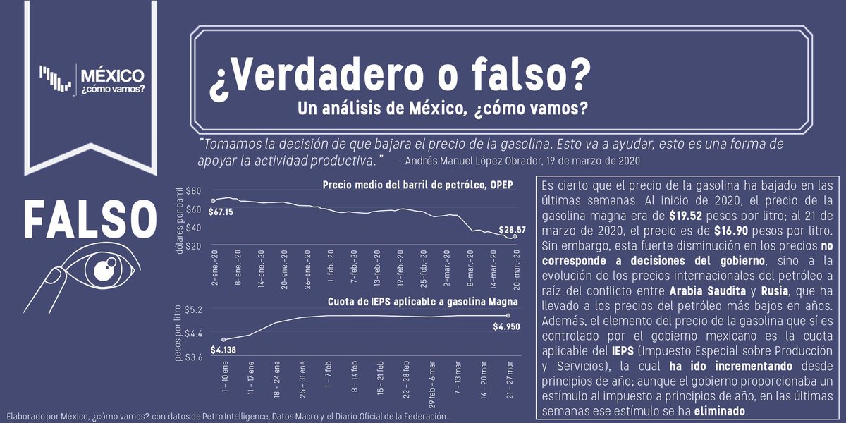 MexicoComoVamos's tweet photo. #VerdaderoOFalso‼️❌ AMLO afirma en el #InformedeGobierno: “Hemos decidido bajar el precio de la gasolina. Ahora Pemex vende la gasolina en 30% menos que antes de la pandemia”. Analizamos por qué esta declaración es FALSA.🔎👇🏻
Revisa la información aquí: https://t.co/5R4iLZiyme https://t.co/mTWg4fms1K