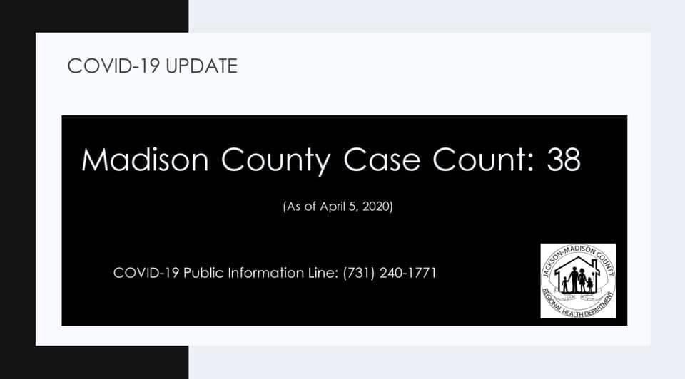 Do you see a trend here?
Yesterday, the confirmed case number was 27. Today it’s 38.
The virus is spreading. It’s not spreading on its own. It’s spreading every time we come into contact with some we don’t have to come in contact with. Stay Home!
#StayHome