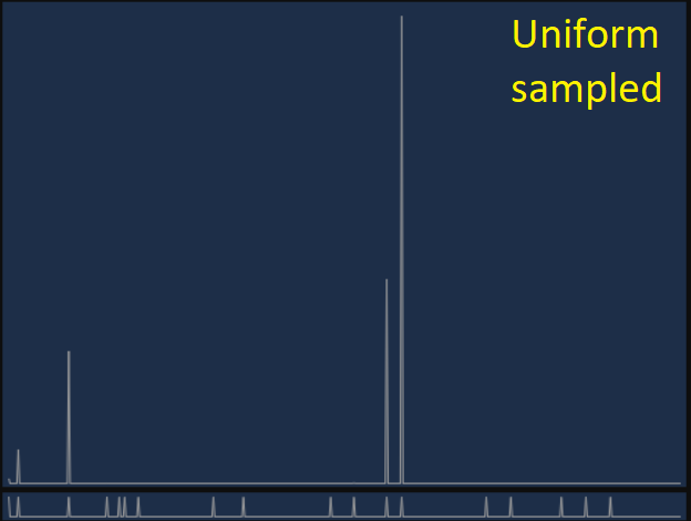 Capturing and processing many samples is expensive so we often randomly select a few and sum these only. If we uniformly (with same probability) select which samples to use though we risk missing important features in the signal, eg areas with large radiance (2/6).