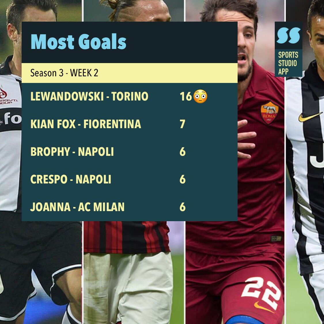 SerieAPC's tweet photo. WEEK 2 - Round up 

🇮🇹 | A class week for @Juve_SAPC_UPL as they move to the top of the table and an unbelievable goal record for @LethalLewa just two weeks in😳👏 https://t.co/dqgpbsJjrt
