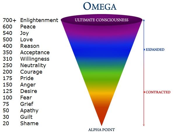 So having these vibrational frequencies as the main unit of measurement, it points to the fact that even our emotions & overall state of being is a vibrational frequencyThis means the way we feel, the emotions we emit, will basically be reflected into our reality