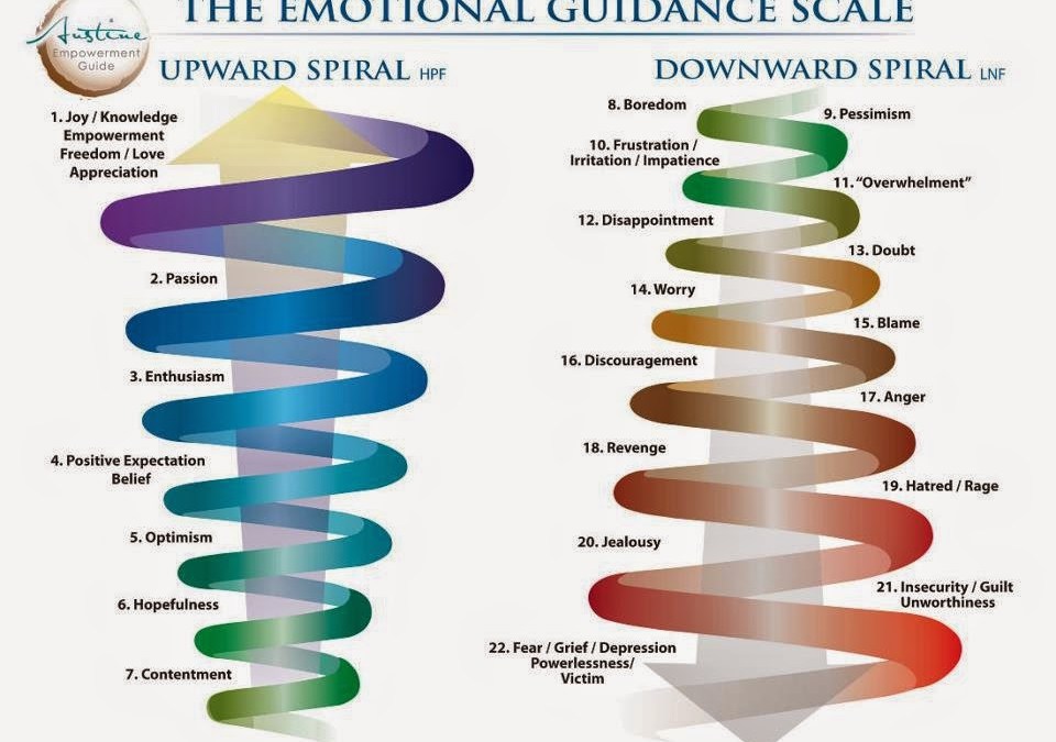 So having these vibrational frequencies as the main unit of measurement, it points to the fact that even our emotions & overall state of being is a vibrational frequencyThis means the way we feel, the emotions we emit, will basically be reflected into our reality