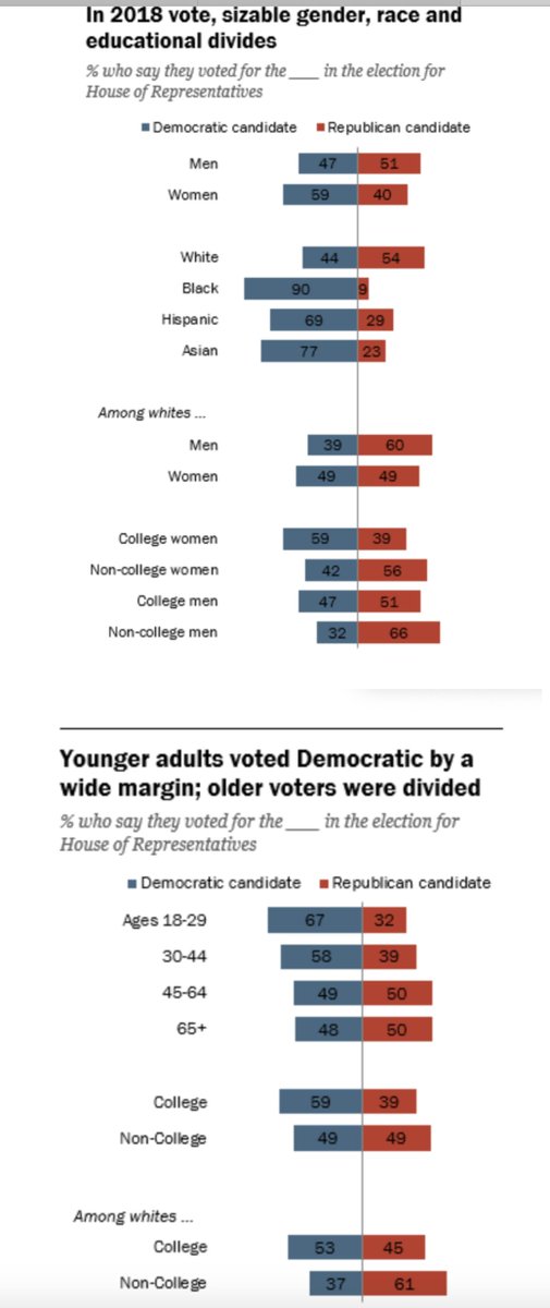 7/ Outraging you is a tactic to wear you out, discourage you, make you feel hopeless, and persuade you there's nothing you can do. That way you give up and they win.Each year the GOP numbers get worse. From the Consensus Bureau and PEW See the problem for the GOP?