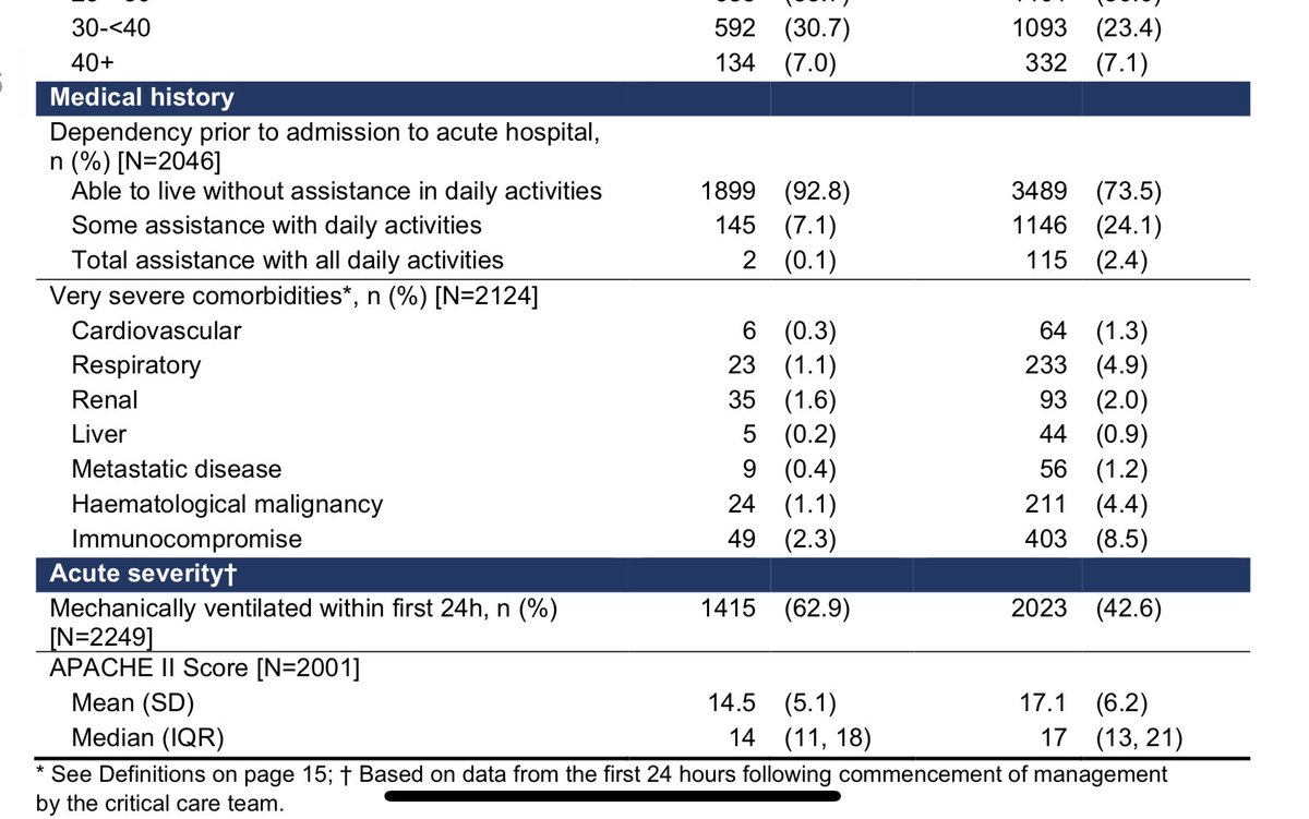 The first thing that jumps out from the medical history section of Table 1 is that 93% of those critically ill with COVID-19 were “able to live without assistance in daily activities” prior to developing the disease. That typically suggests reasonable health. 3/8