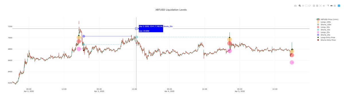 This is juicy.Shame on you longing resistance.It doesn't seem like a high probability that 25x shorts get tagged right now versus what lies below.