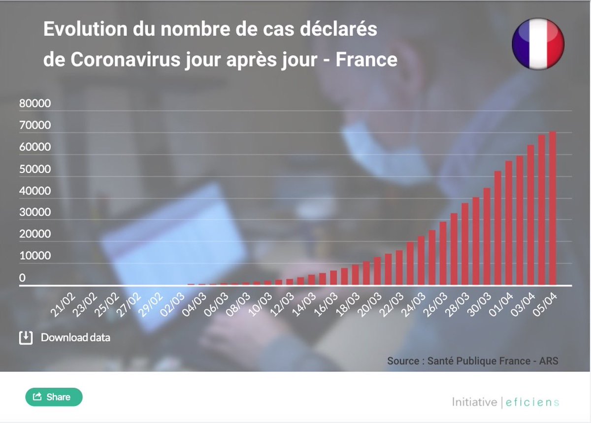 fm_eficiens's tweet photo. ⚠️🌐🇫🇷 Chiffres à jour  pour la France, les pays d’Europe, et le Monde - https://t.co/xoWuKuvGsY

#COVID19 #COVID #CoronavirusFrance https://t.co/bQfcjO0px9