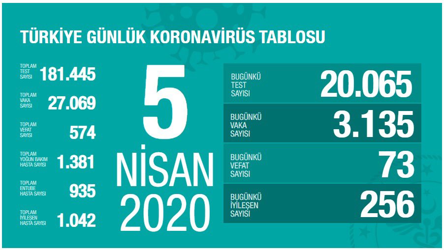Sağlık Bakanlığı:Test sayısında 20.000’i aştık.İyileşen toplam hasta sayımız 1.000’i geçti.Virüs, gücünü temas ortamından alıyor.Virüse bu fırsatı tanımayalım.Evde kalalım.Yeni uygulamada davranışlarıyla herkese örnek olan gençlere teşekkür ediyorum.
#EvdeKal
#HerşeyinBaşıSağlık