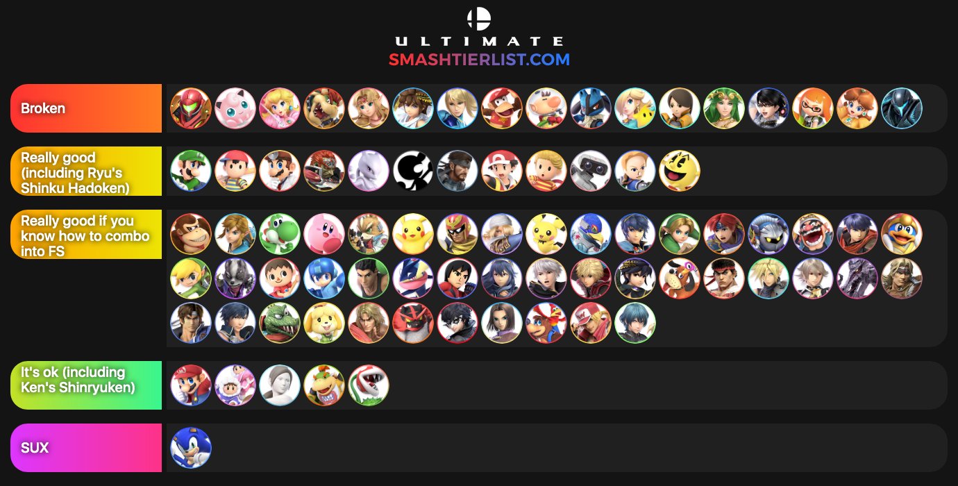 Combo Tier List