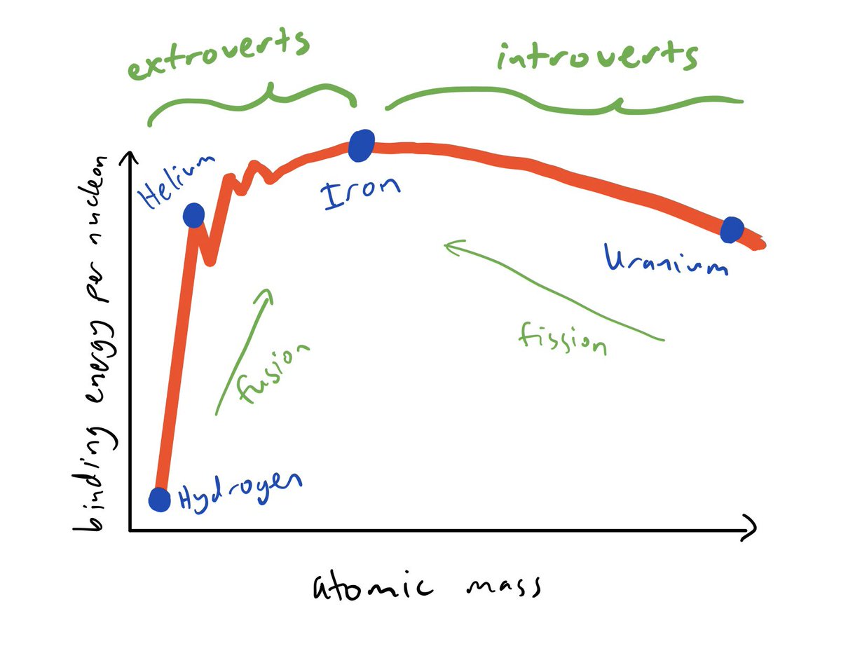 I like to think of the elements lighter than iron as “extroverts” because they release energy by joining together, while the ones heavier than iron are “introverts” because it REQUIRES energy to make them stick together.