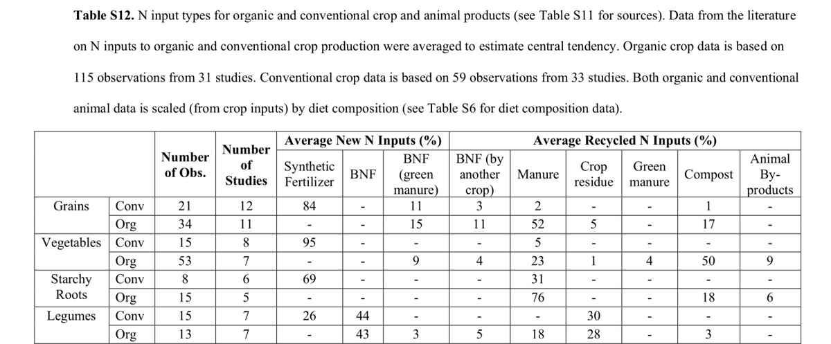 Break from COVID-19 to remind all the vegans out there that organic food contributes to far more demand to animal agriculture than conventional food. And yes, this accounts for crop rotation and nitrogen fixation.