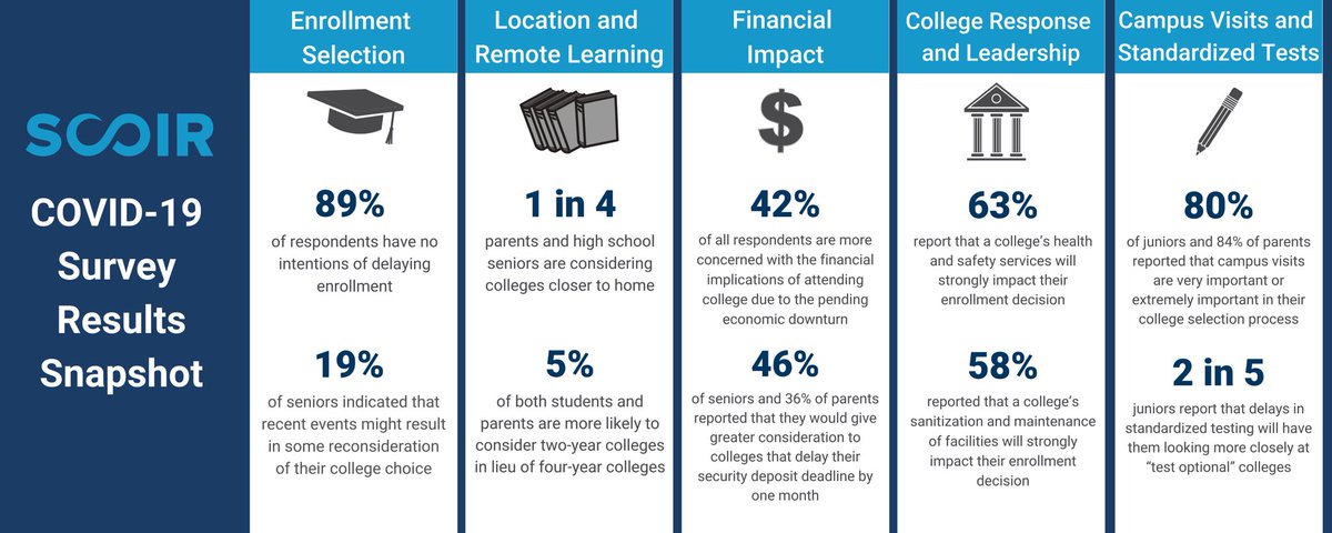 erichoov's tweet photo. Some prospective-student/COVID-19 survey findings to make yr Sunday brighter. https://t.co/sBtaJmahIq https://t.co/IoJKbSFeOx