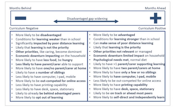 DrDanNicholls's tweet image. New Blog: urgent action required | our growing disadvantaged gap: dannicholls1.wordpress.com/2020/04/05/urg… act now to support disadvantaged in a post pandemic world. @97SteveTaylor @_sallyjan @KateRich28 @aj3fletcher @Cabotfederation @MrOCallaghanEdu @TimCoulsonUSP @AngellHelen @marcrowland73