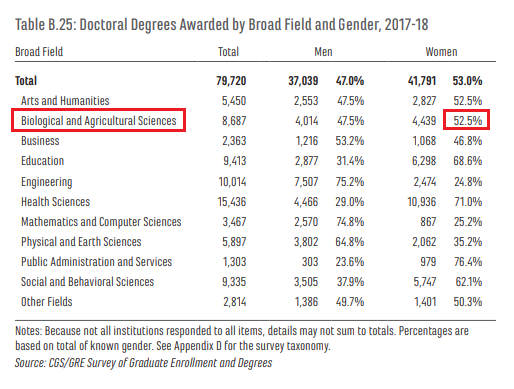 3/And that means that our relevant technical experts will, increasingly, be women. Women already receive a majority of bioscience PhDs, and their dominance has been growing in recent years. For Master's degrees the disparity is even greater. https://cgsnet.org/ckfinder/userfiles/files/CGS_GED18_Report_web.pdf