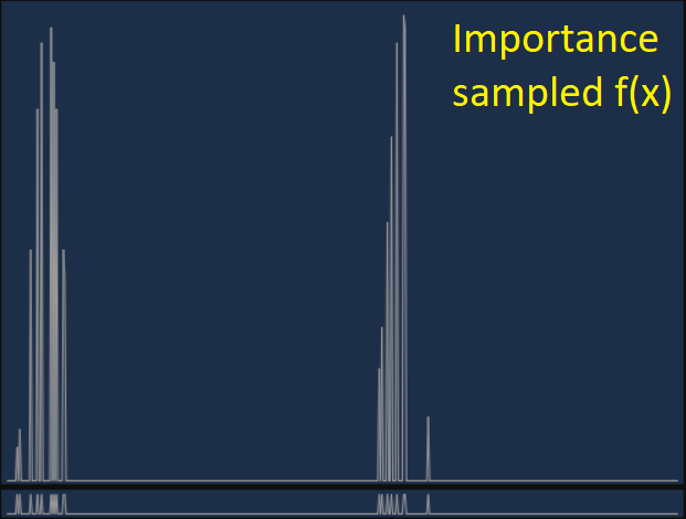 Finally, if we use those X positions to sample the original signal, most samples will fall on the large features of the signal, and won't be wasted, allowing us to represent the original signal better. (6/6).