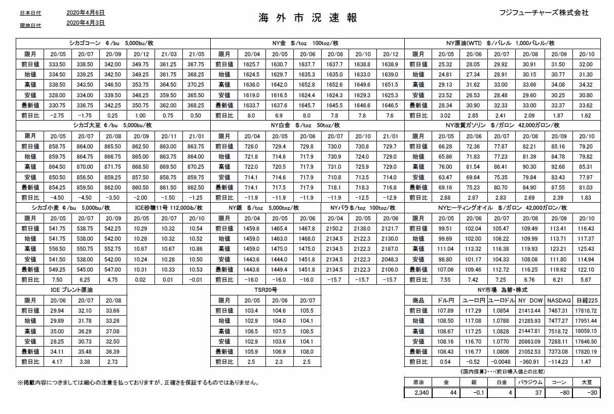 フジフューチャーズ A Twitter 海外市況速報 カテゴリ別取組高表 銘柄限月別取組高表 Pdfデータ を更新しました 詳細はこちら T Co Op1w7kbv2g