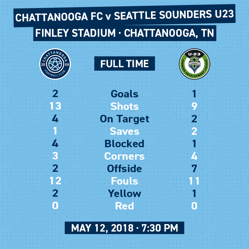 ChattaGooner's tweet photo. You want the full time stats for the @ChattanoogaFC and @SoundersU23 #CFCRewind match?

Yeah, I know you don't, but here they are anyway. https://t.co/6P6BQ0lOcm