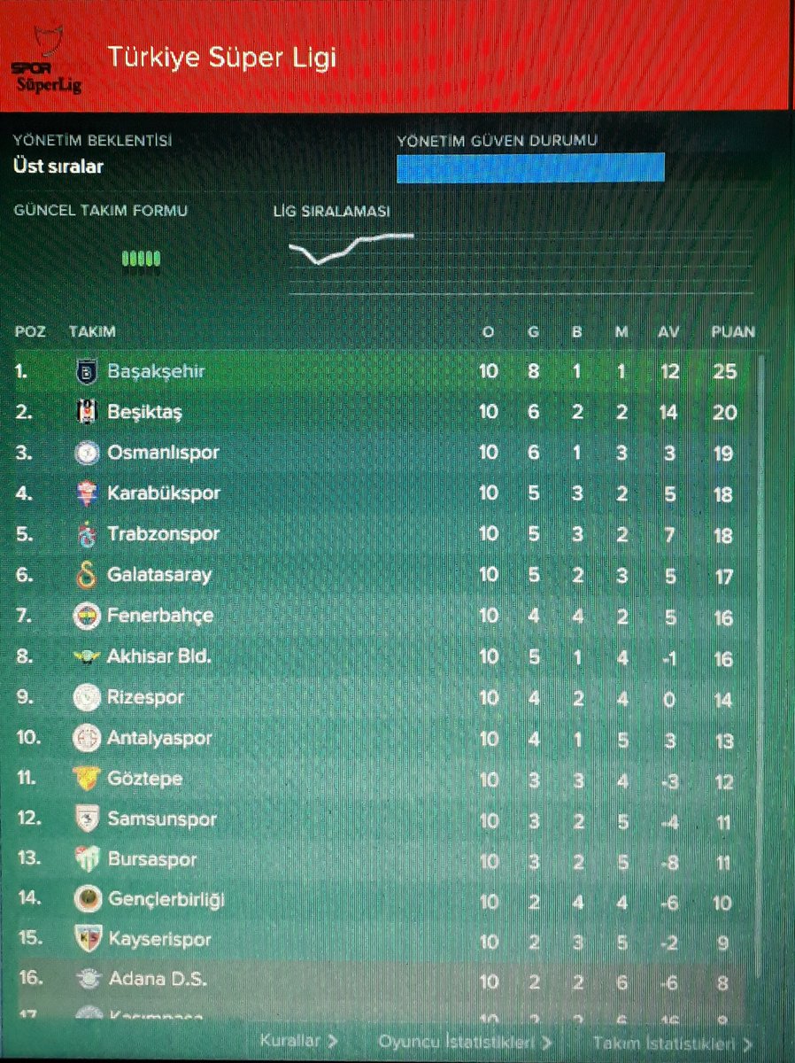 10. hafta sonunda 5 puan farkla lideriz. 💪 Şampiyonluk yolunda devam.. 😎✌️
<a href="/fmbagimlisi/">fmbagimlisi</a> <a href="/FmHoca/">Fm Hoca</a> <a href="/fmgazetesi/">FM Gazetesi 🗞</a> <a href="/fmkariyeri/">fmkariyeri</a> <a href="/FMDoktoru/">FM Doktoru</a> <a href="/FMUstasi/">FM Ustası</a> #fm17 #fm #FootballManager #Bozbaykuslar