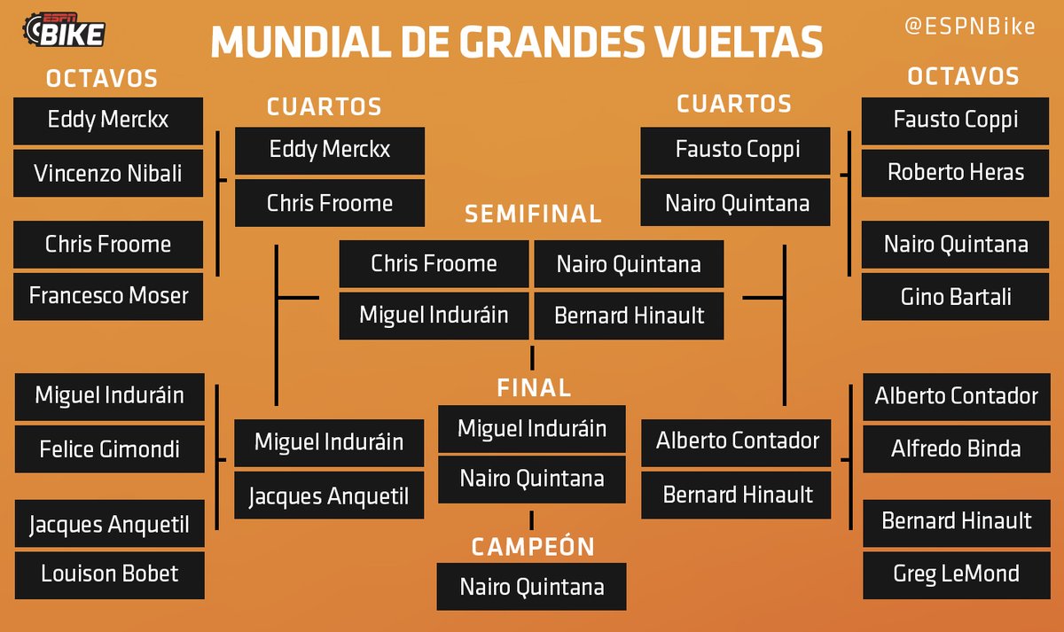 #ESPNBike ¡EL CAMPEÓN DEL MUNDIAL DE GRANDES VUELTAS ES NAIRO #QUINTANA!🏆 Nuestros seguidores de #instagram, #facebook y #twitter eligieron a modo de juego al ganador. ¡Muchas gracias a todos por participar en nuestras redes sociales y los esperamos con más contenidos! 😍