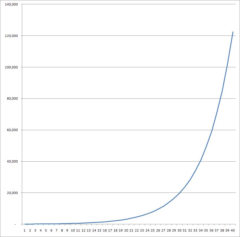 5. Remember the compounding graph.Audience building is a game of compounding. You start slowly, but once you gain momentum, you can hit escape velocity. The beginning of any compounding curve is a flat line. Keep publishing, listen to your audience, and aim to improve.