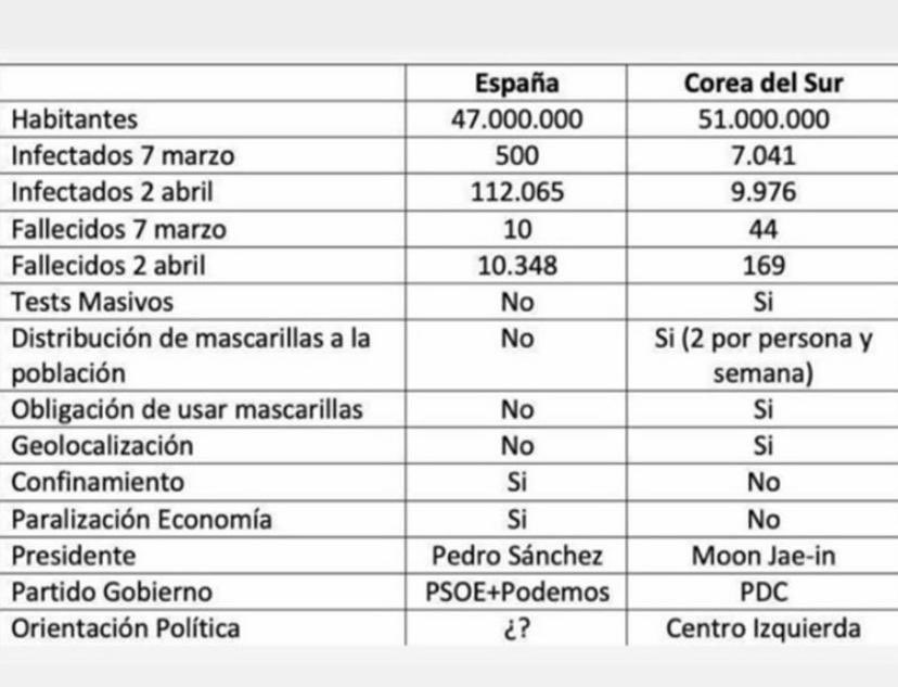 Parece claro que nos equivocamos en cómo gestionar la pandemia del #Covid_19 (imagen), ojalá no nos equivoquemos en cómo gestionar la economía del país, <a href="/marcvidal/">MΛRC VIDΛL</a> hace sus reflexiones y no parecen desacertadas.

marcvidal.net/blog/2020/3/31…