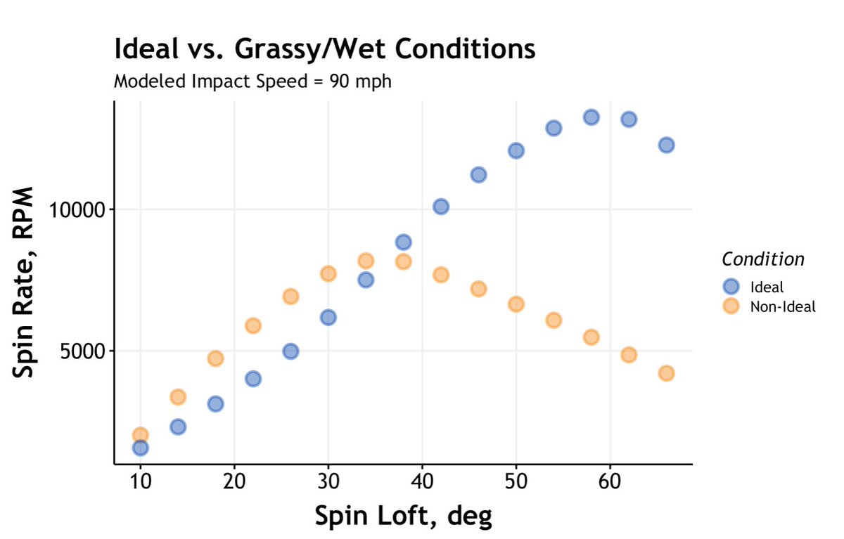 Ehenrik's tweet photo. Have had a couple people ask about the spin loft where wet/grassy conditions start to spin more for longer irons rather than less. Around 35*. I believe Lieberman was the first to publish something on this in the early 90’s. 1st WSCG (@GolfScience). https://t.co/p0l9qZjg6P