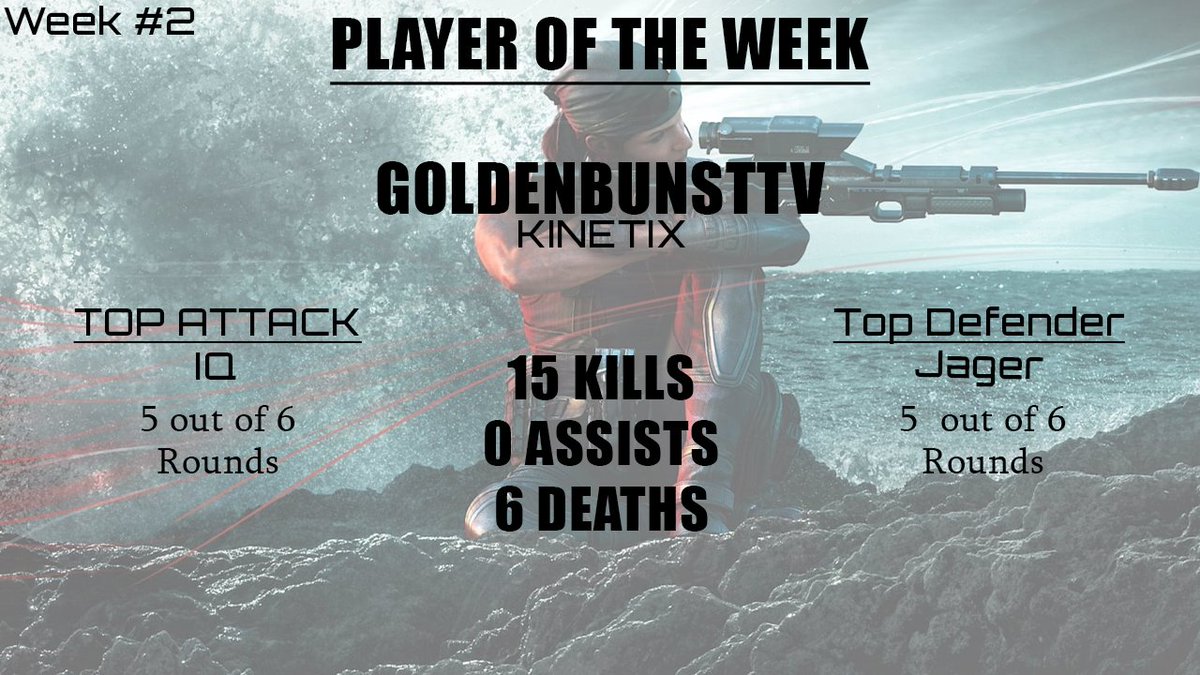 JagerLeague's tweet photo. We would like to congratulate GoldenBunsTTV from Kinetix. Who put in a dominating performance as he helped his team fight back from being down 3-6. They held Persistence on match point for 3 rounds to force the game to a tie. https://t.co/nCEXizgMGO