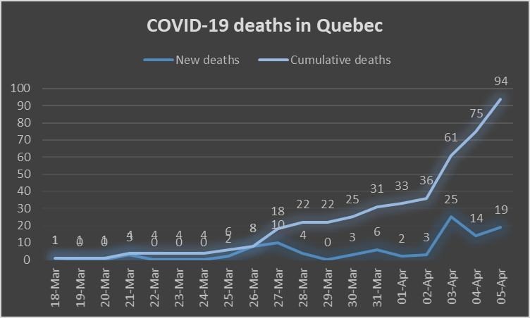 14) Please look at the chart below for Quebec's latest  #COVID19 mortality figures. I believe the surge speaks for itself. Since widespread testing is not available, I urge people to continue to practice  #PhysicalDistancing and to stay indoors as much as possible. End of thread.